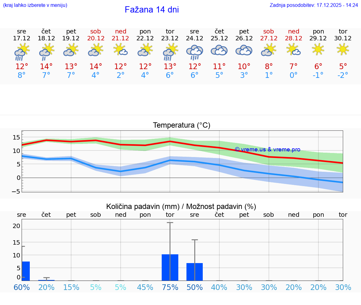 VREME 25 DNI Fažana