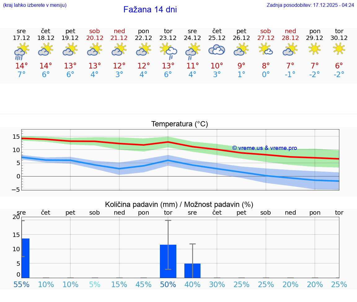 VREME 15 DNI Fažana