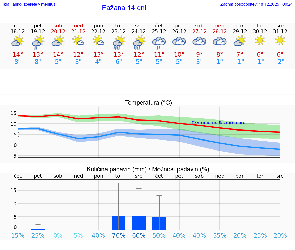 VREME 15 DNI Fažana
