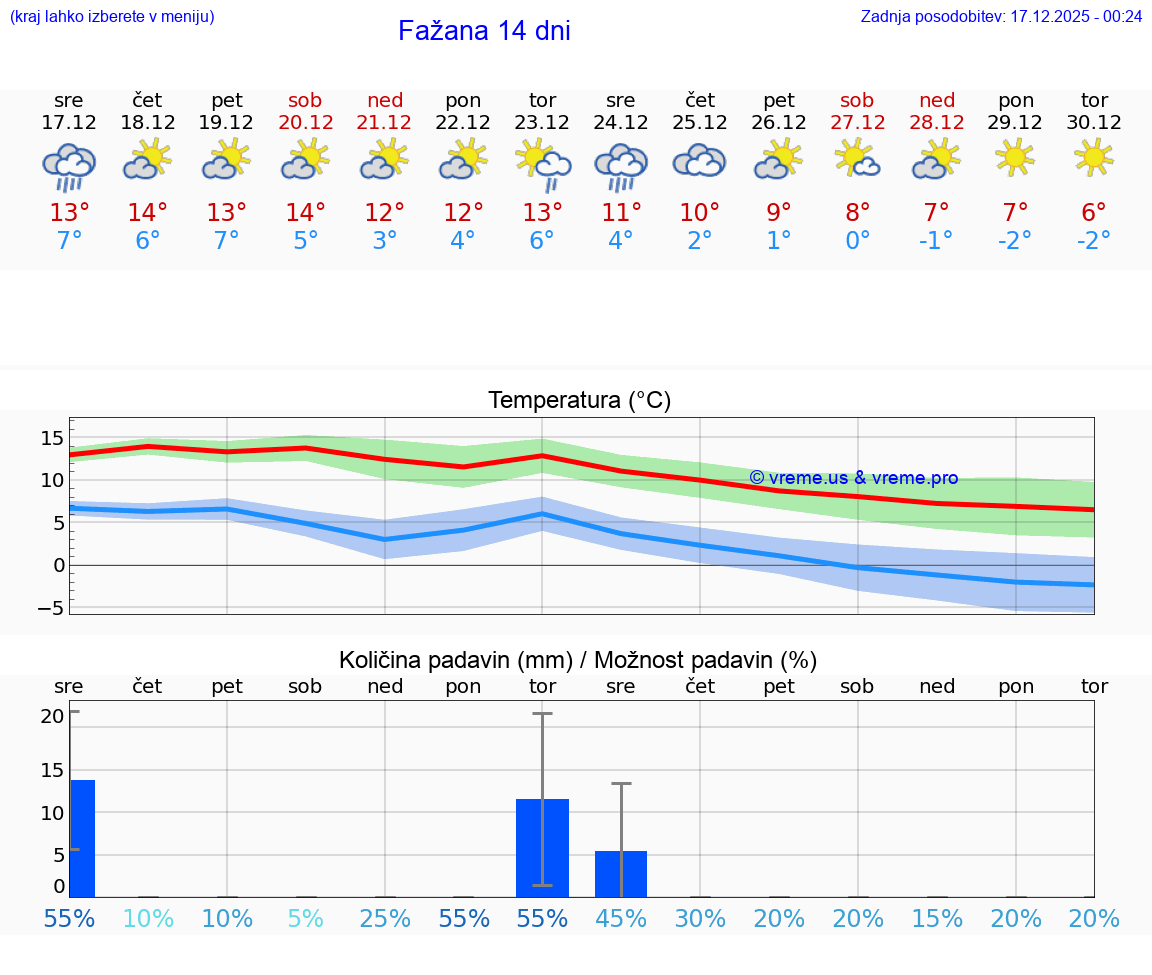 VREME 25 DNI Fažana
