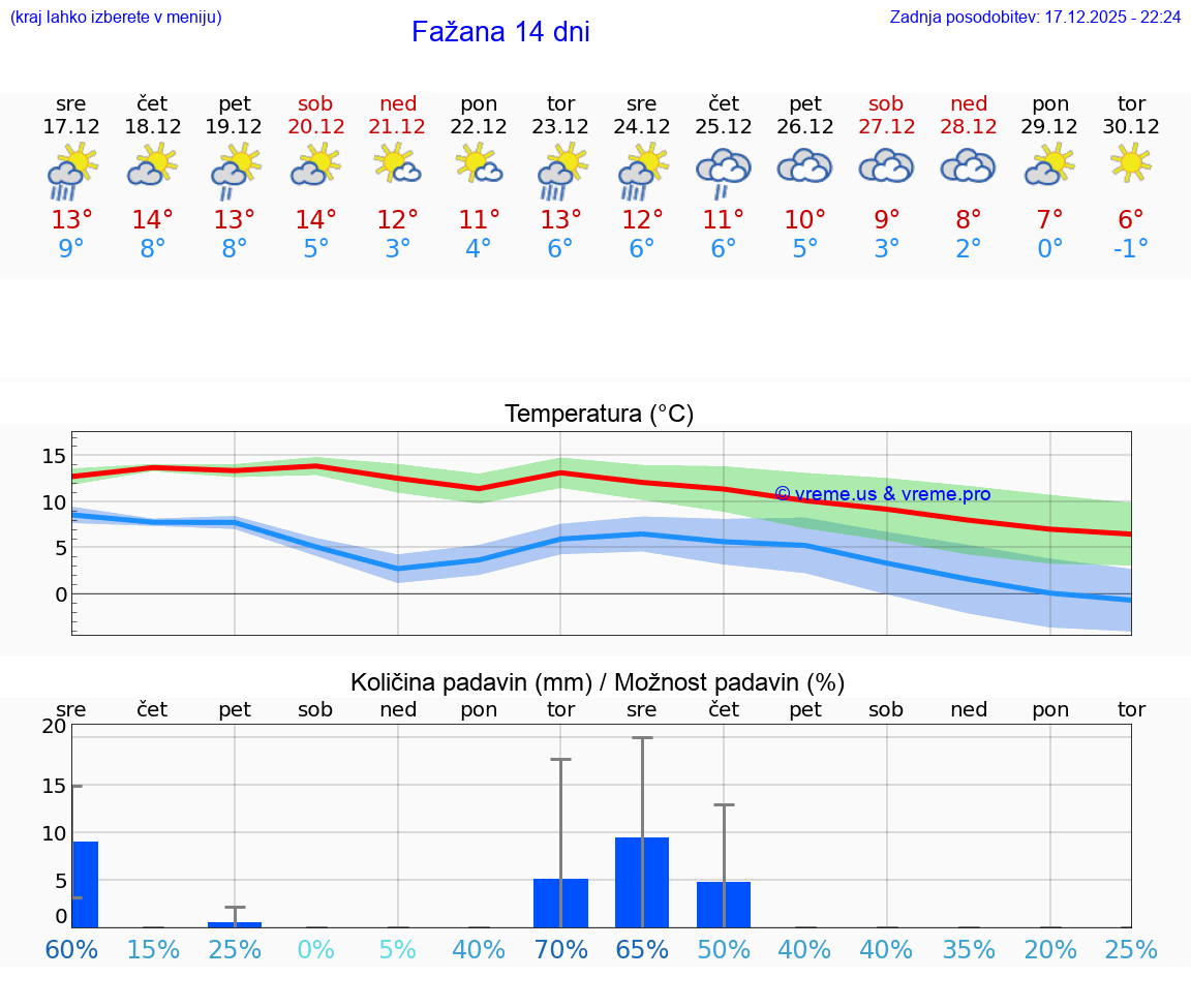 VREME 25 DNI Fažana