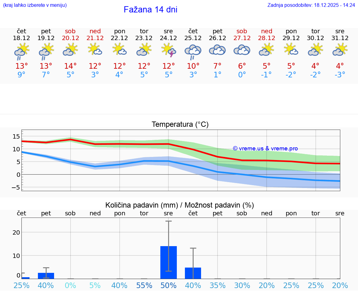 VREME 25 DNI Fažana
