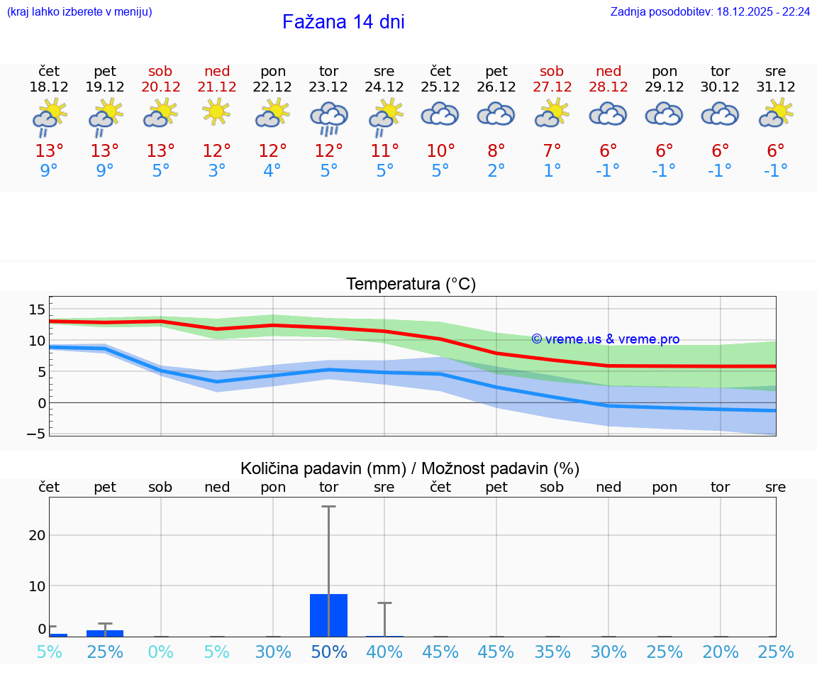 VREME 15 DNI Fažana