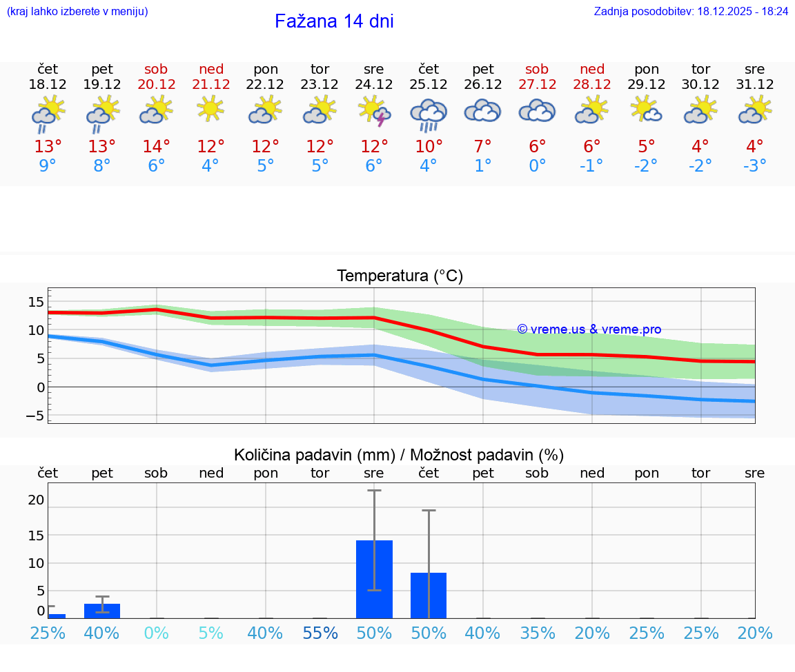 VREME 25 DNI Fažana
