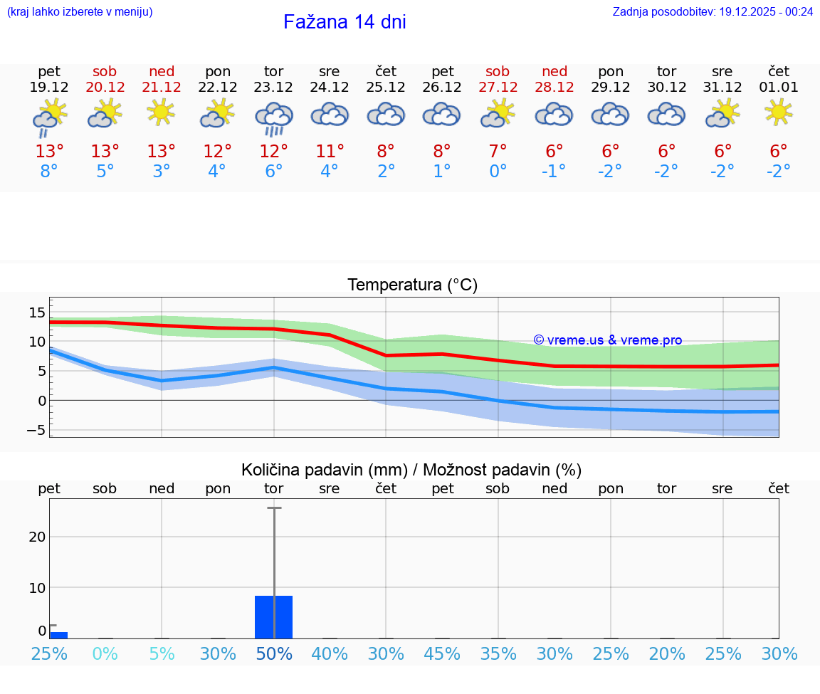 VREME 15 DNI Fažana