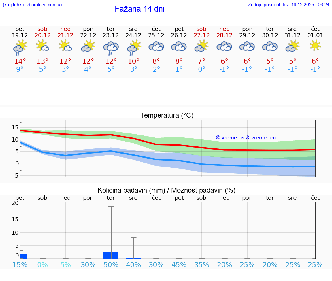 VREME 15 DNI Fažana