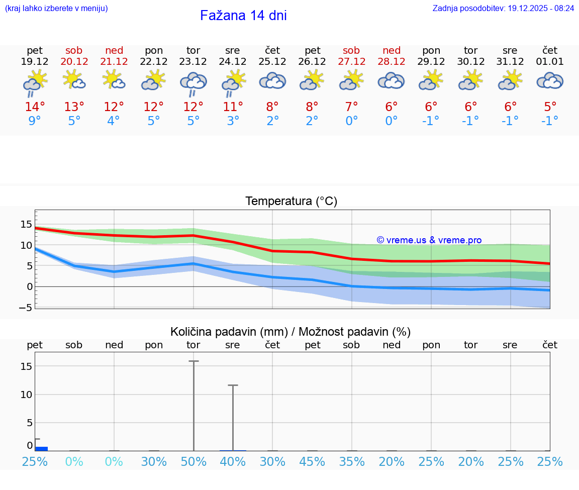 VREME 25 DNI Fažana