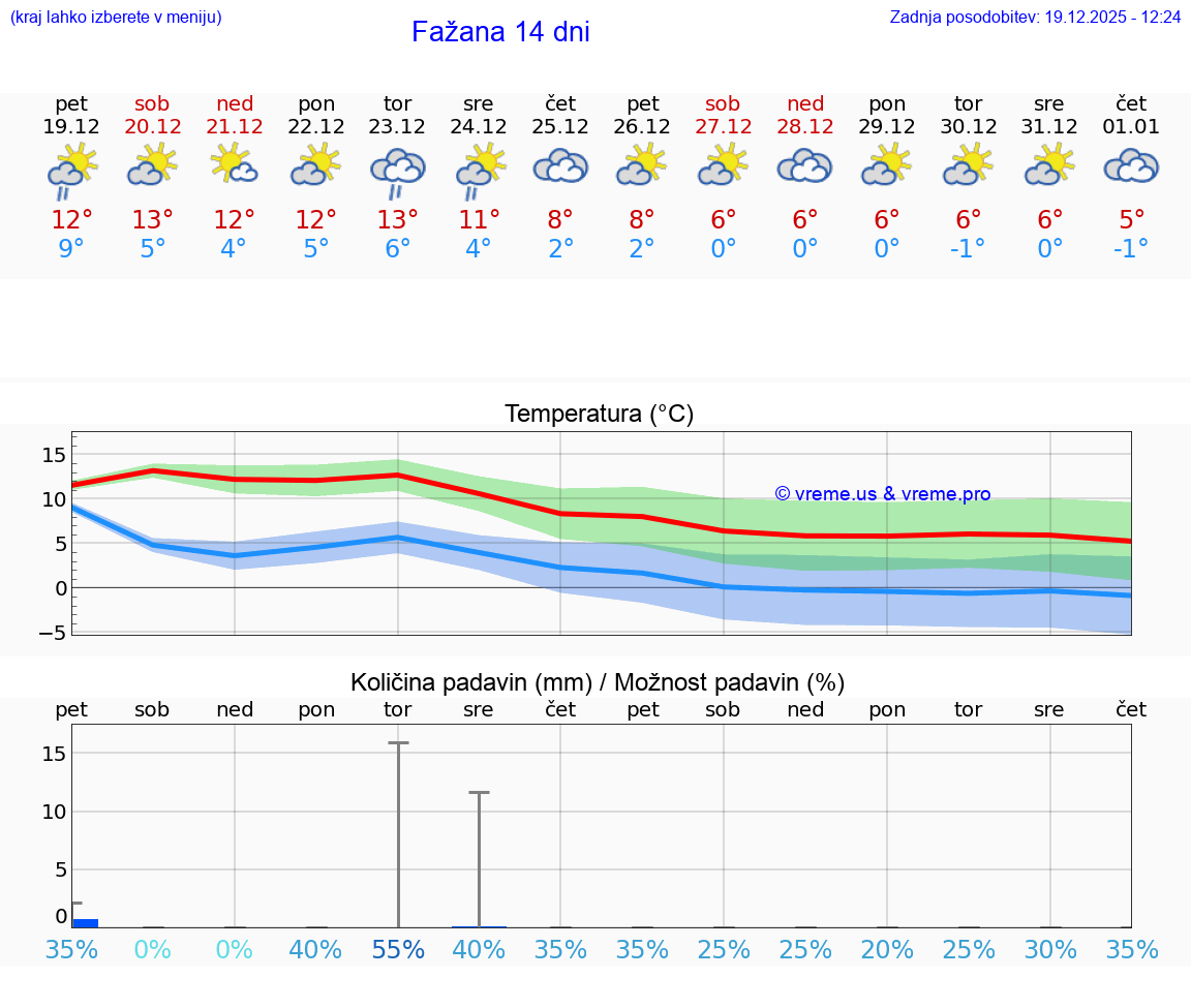 VREME 25 DNI Fažana