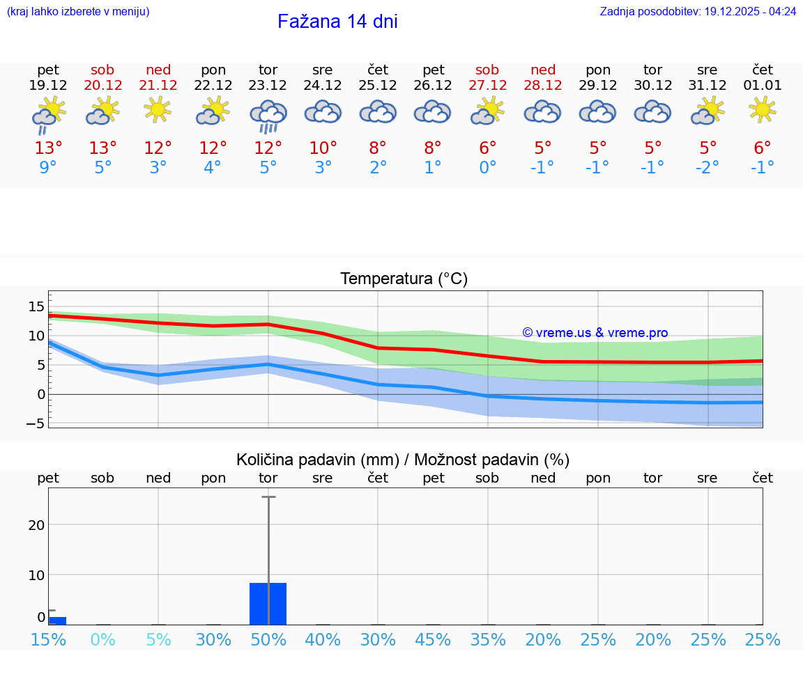 VREME 25 DNI Fažana