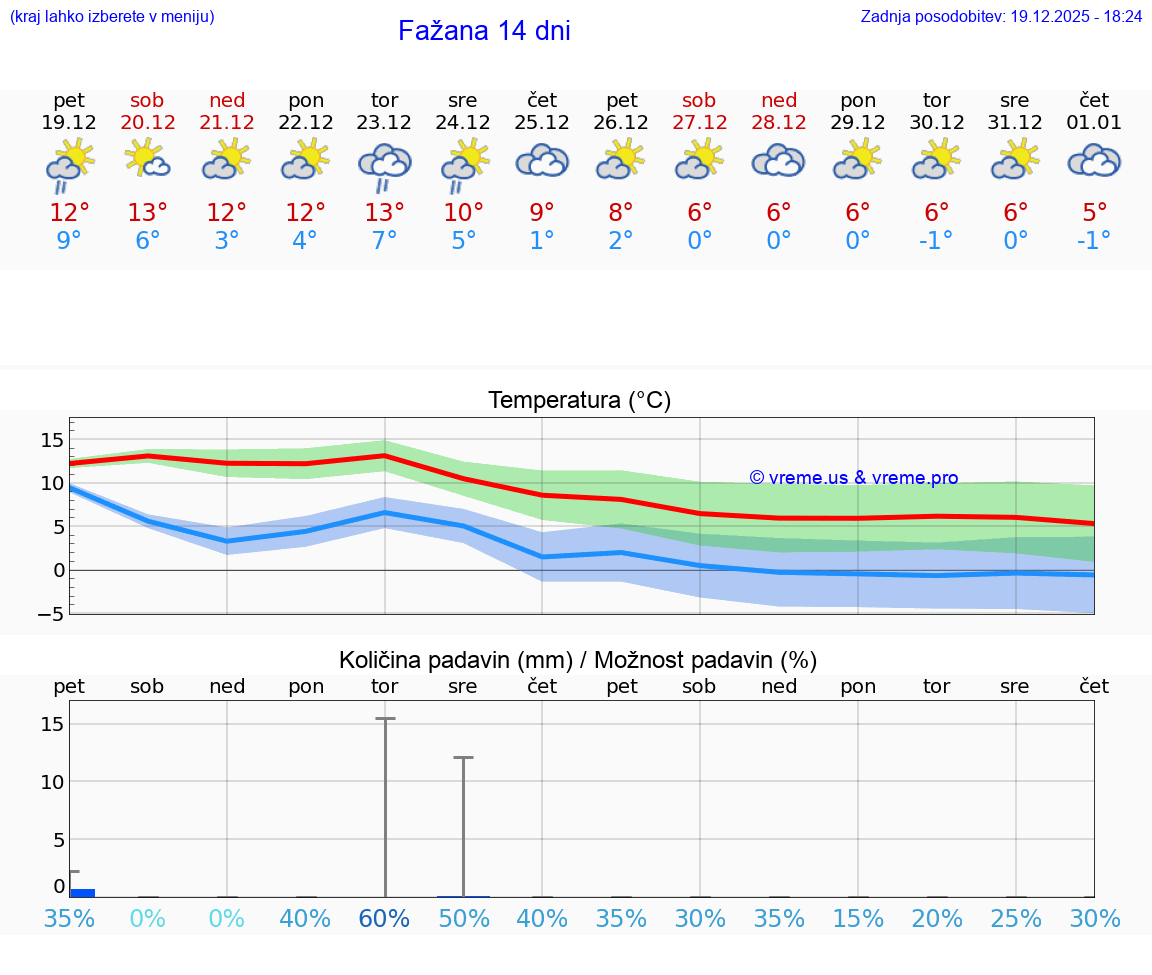 VREME 15 DNI Fažana