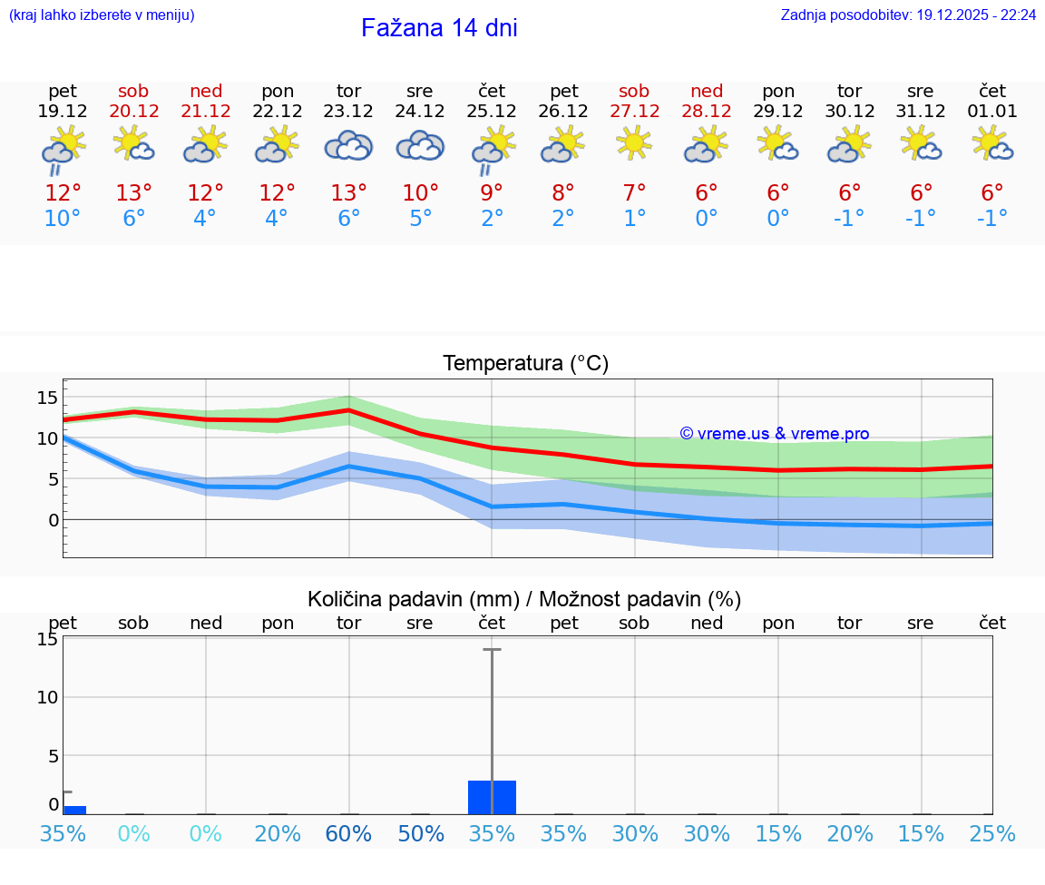 VREME 15 DNI Fažana