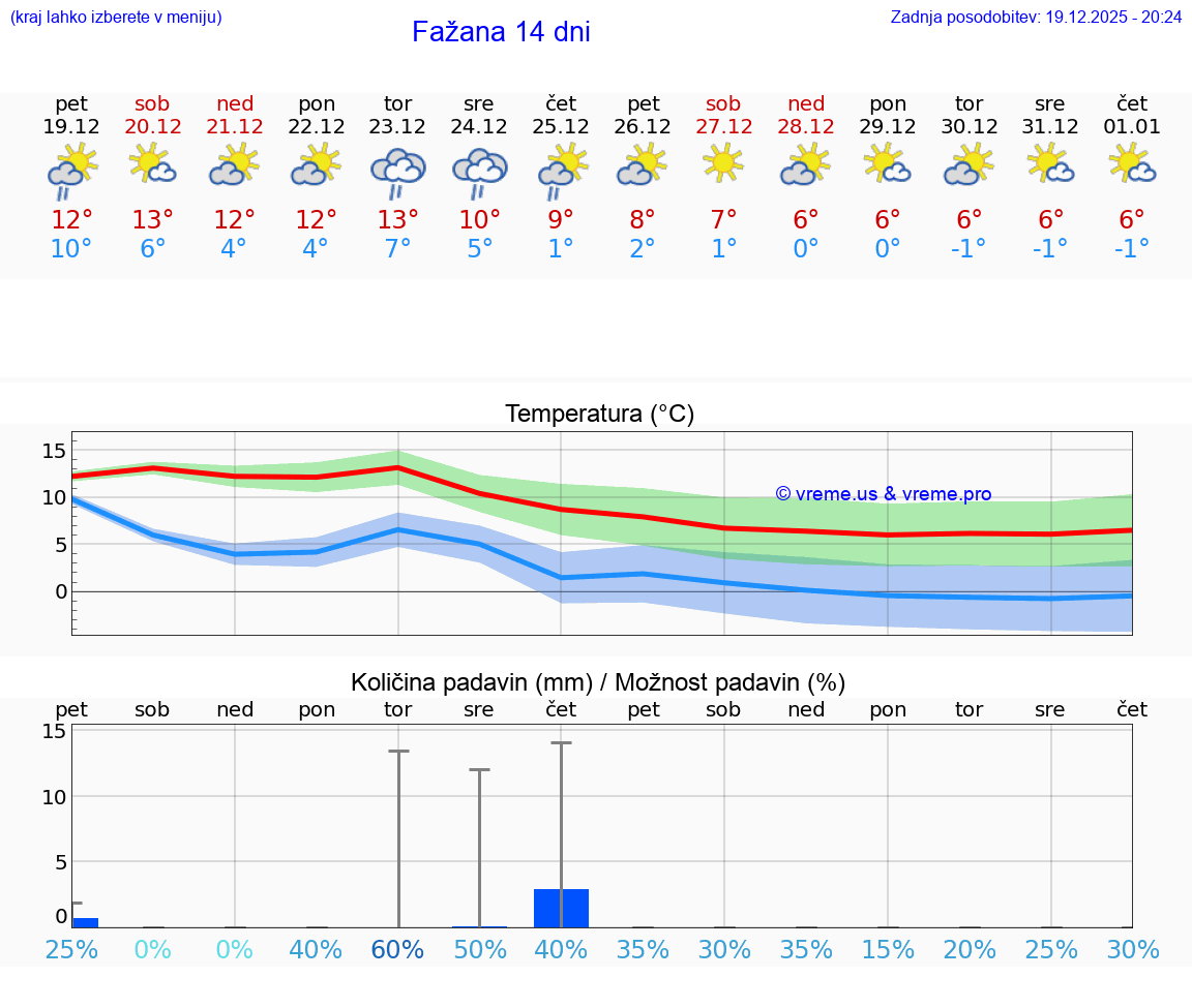 VREME 25 DNI Fažana