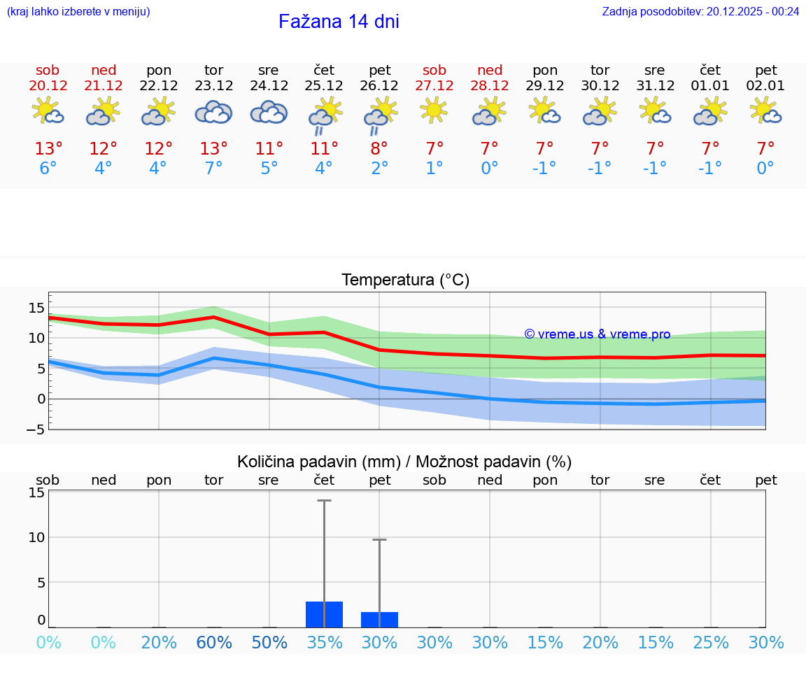 VREME 15 DNI Fažana