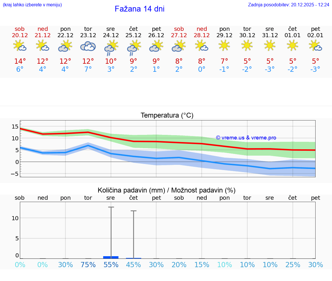 VREME 15 DNI Fažana