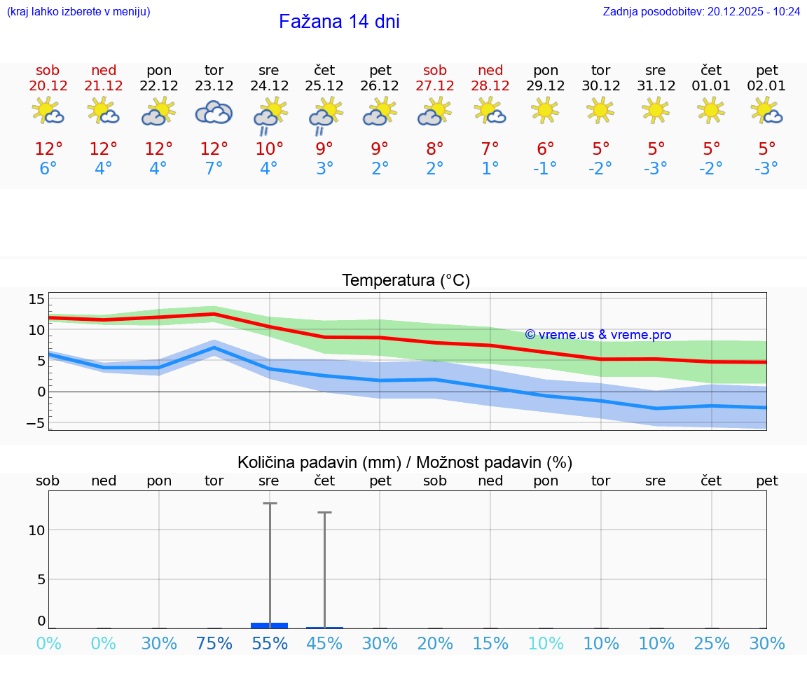 VREME 15 DNI Fažana