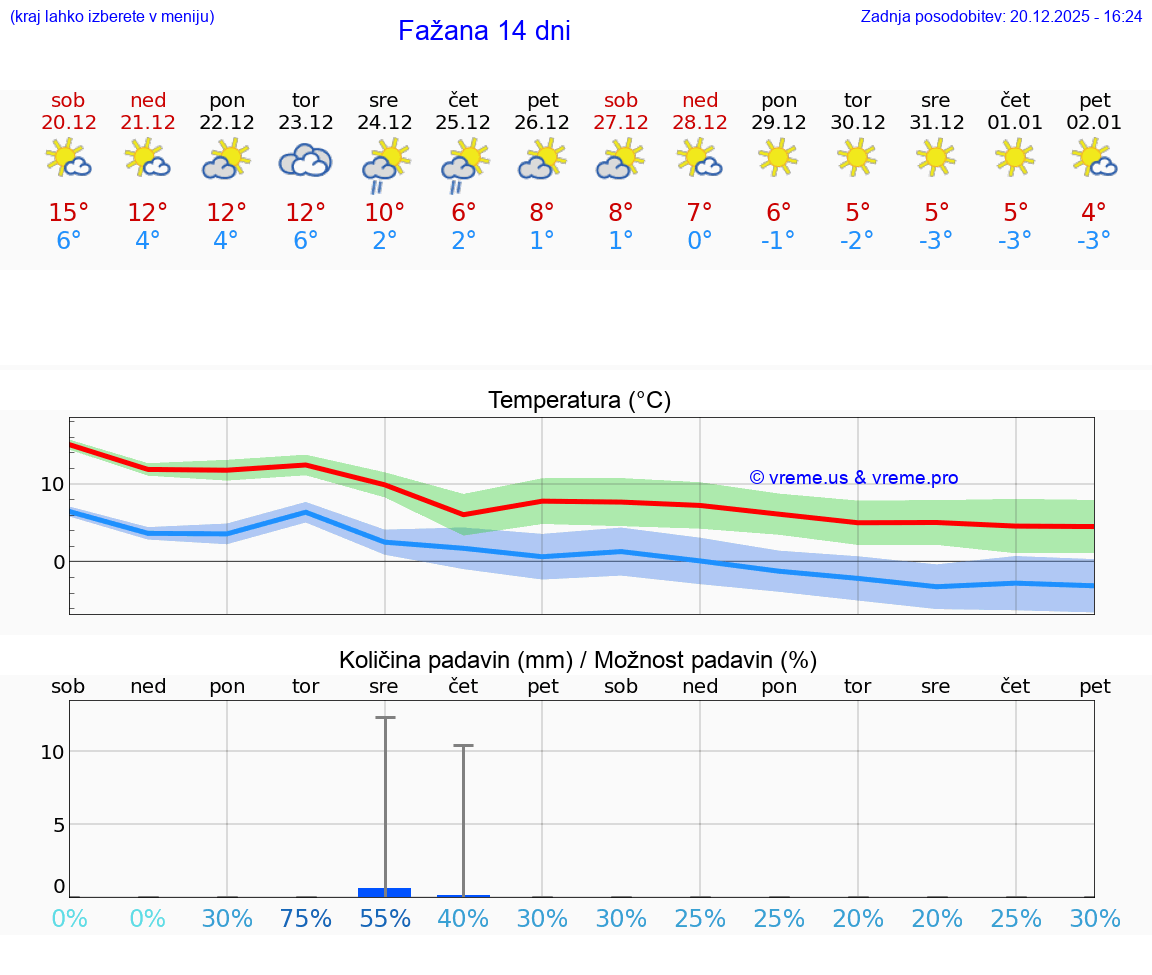 VREME 15 DNI Fažana