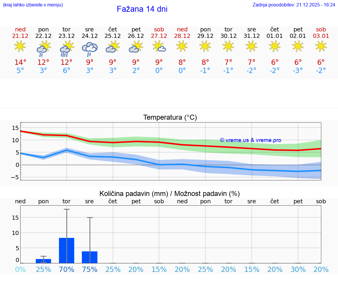VREME 15 DNI Fažana