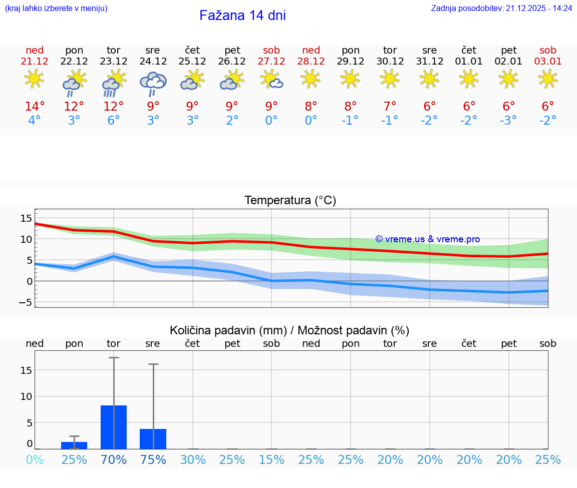 VREME 25 DNI Fažana