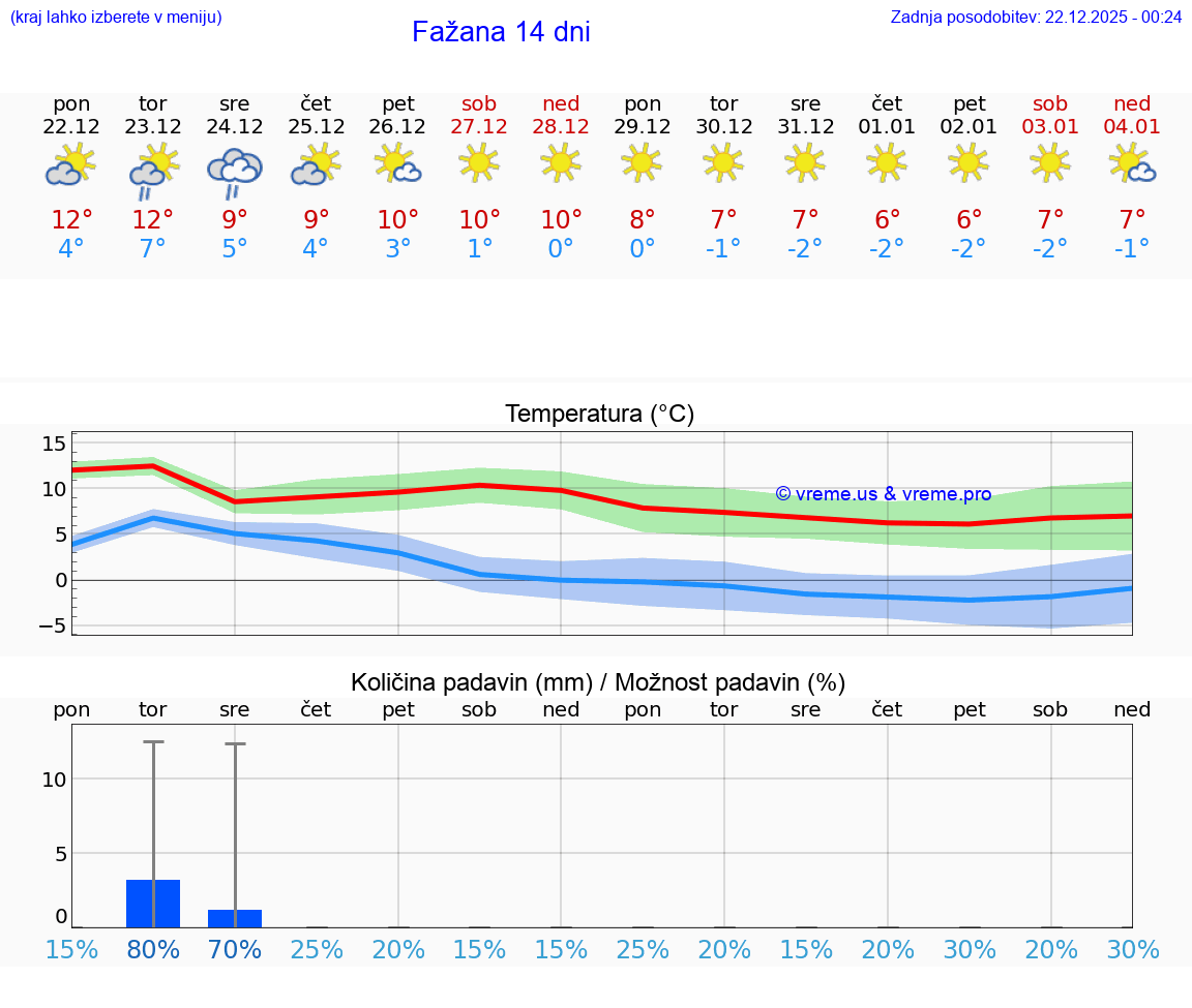 VREME 15 DNI Fažana