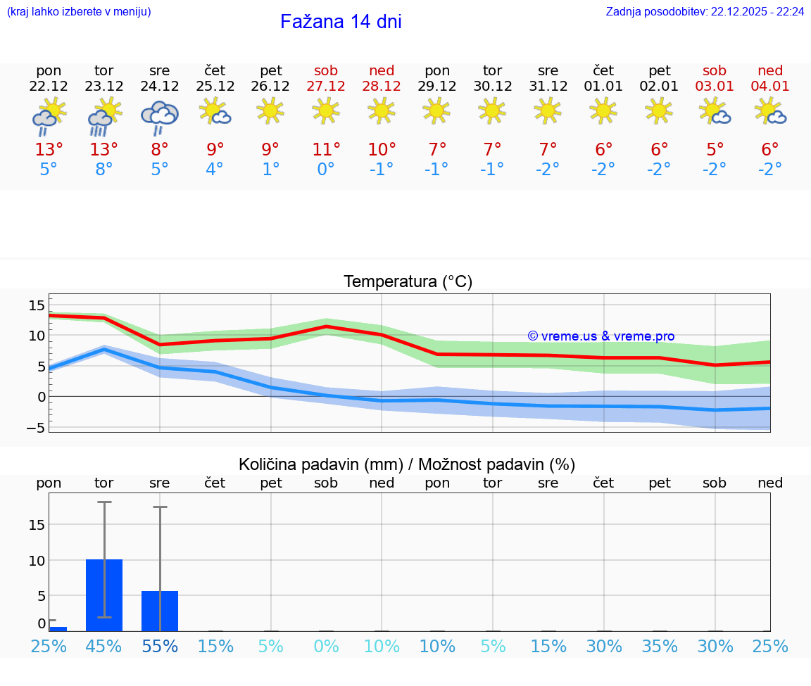 VREME 15 DNI Fažana