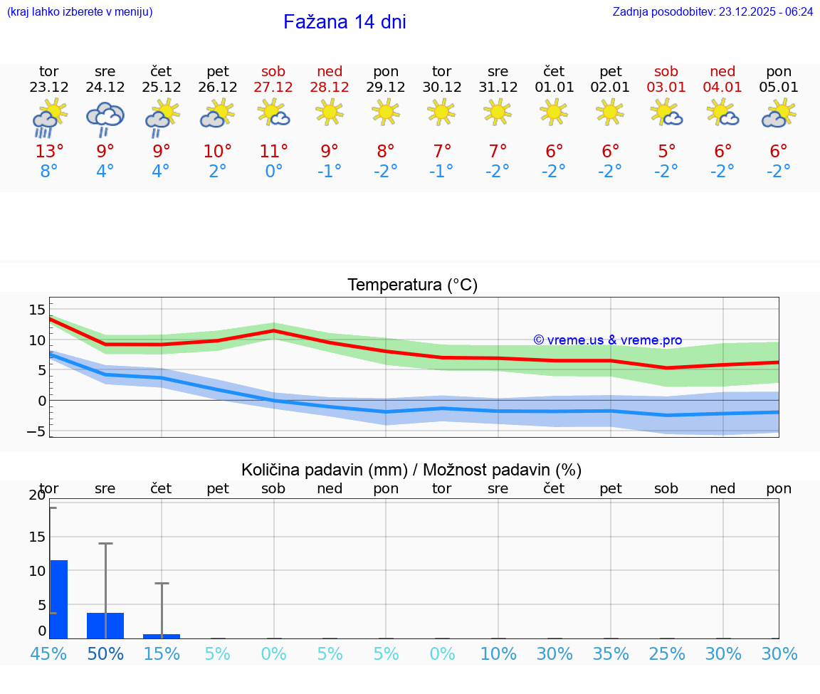 VREME 15 DNI Fažana