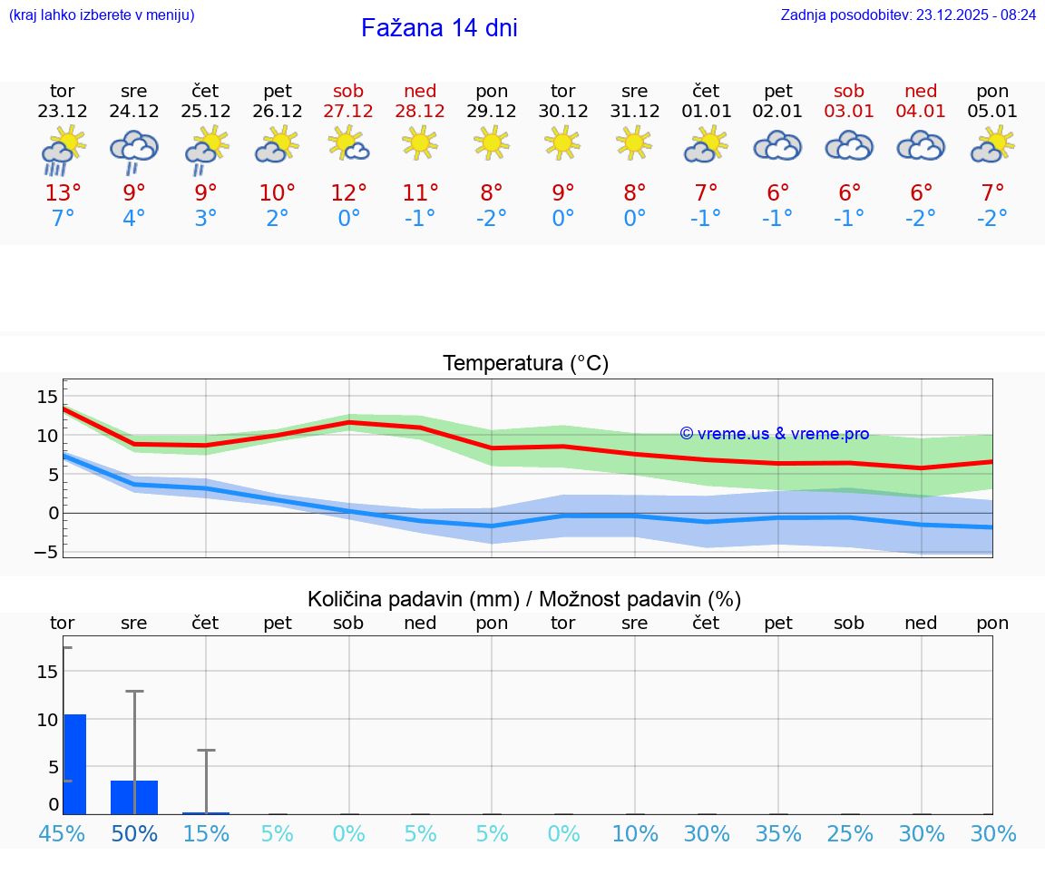 VREME 15 DNI Fažana