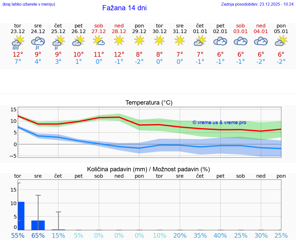 VREME 15 DNI Fažana