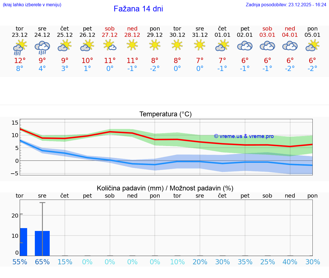 VREME 15 DNI Fažana
