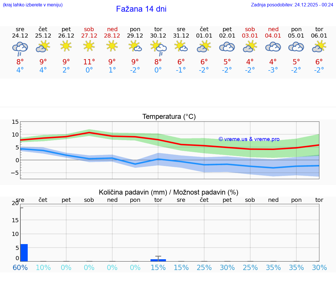 VREME 25 DNI Fažana