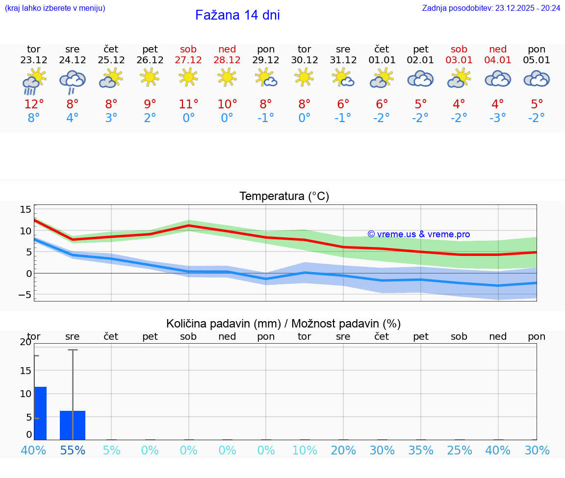 VREME 15 DNI Fažana