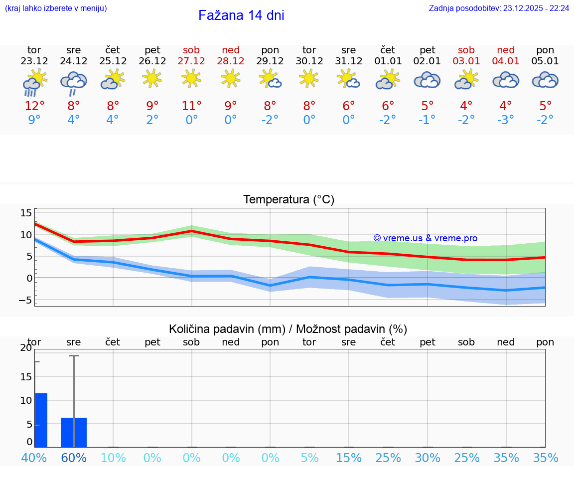 VREME 15 DNI Fažana