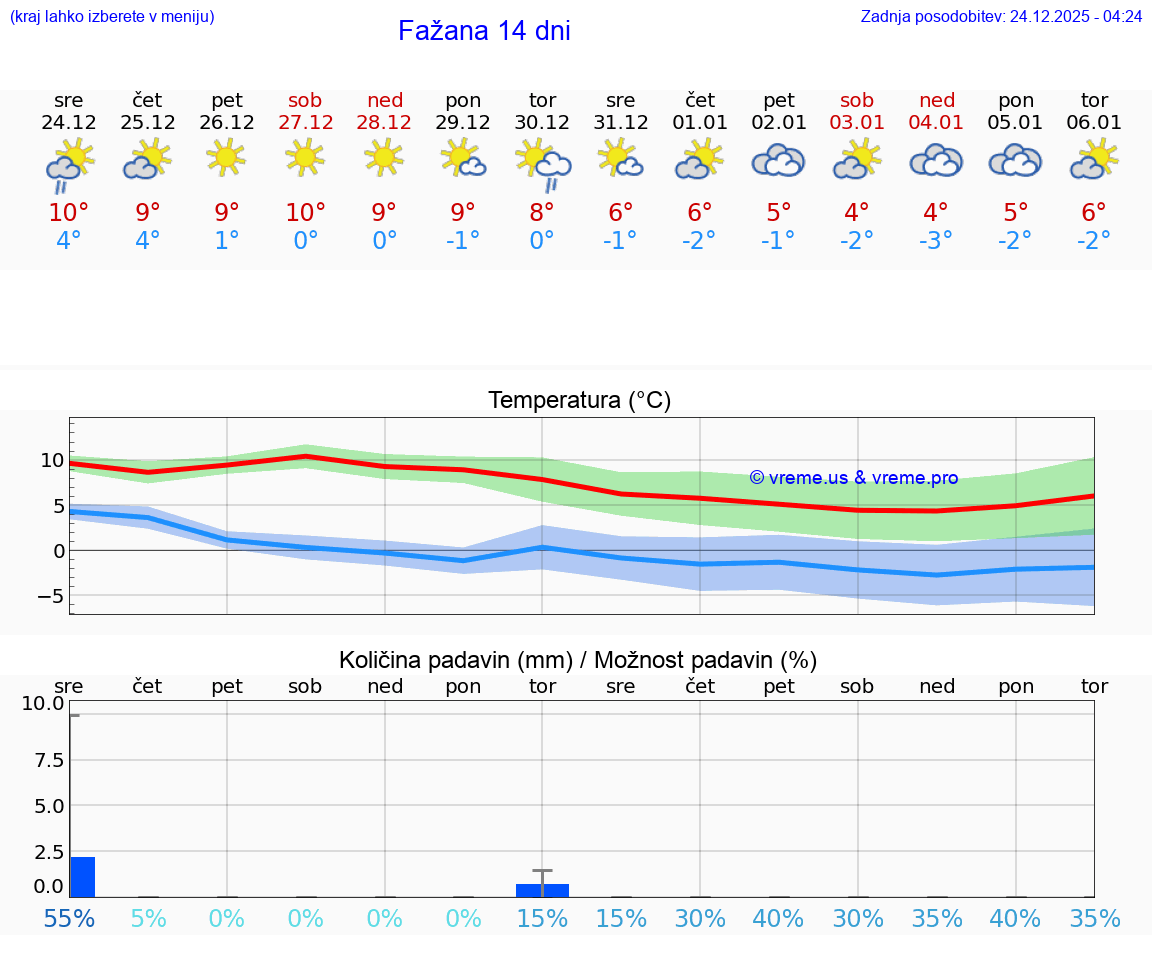 VREME 25 DNI Fažana