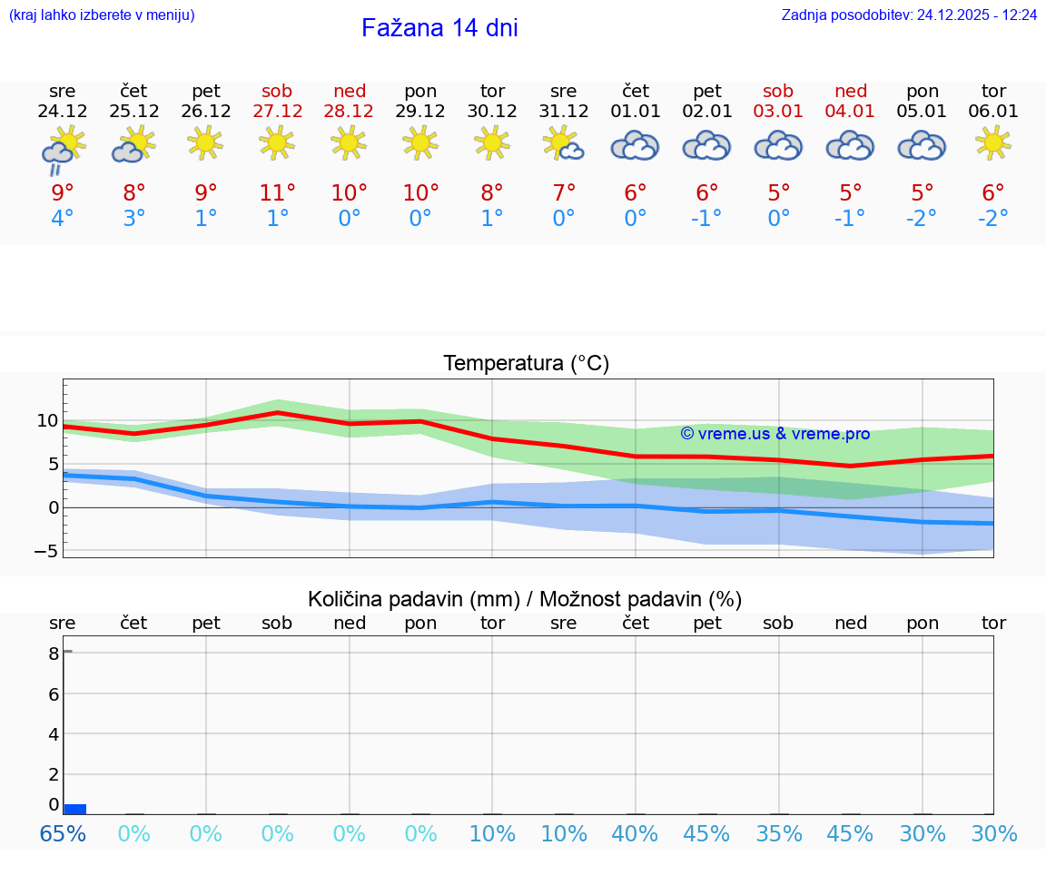 VREME 15 DNI Fažana