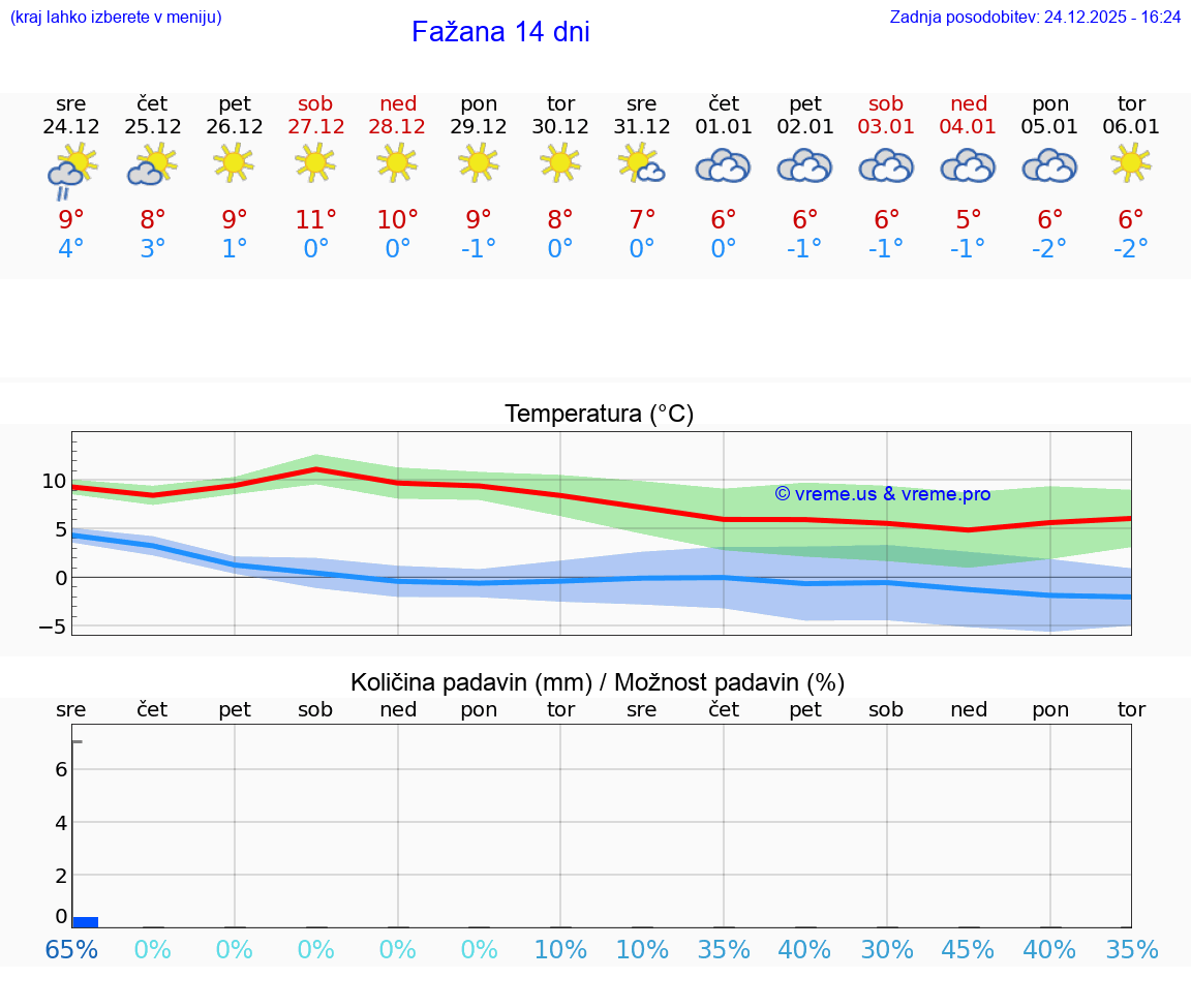 VREME 15 DNI Fažana