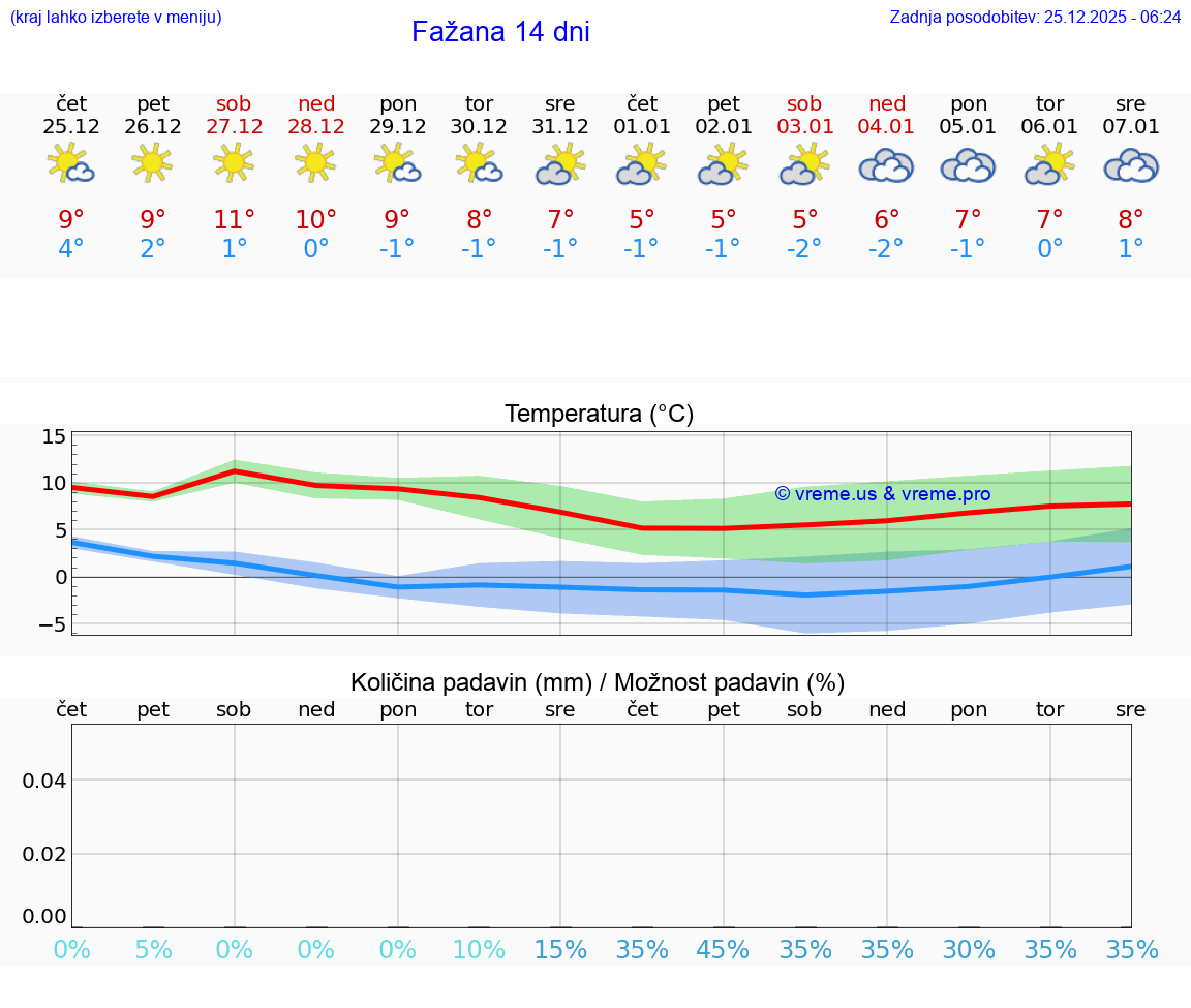 VREME 15 DNI Fažana