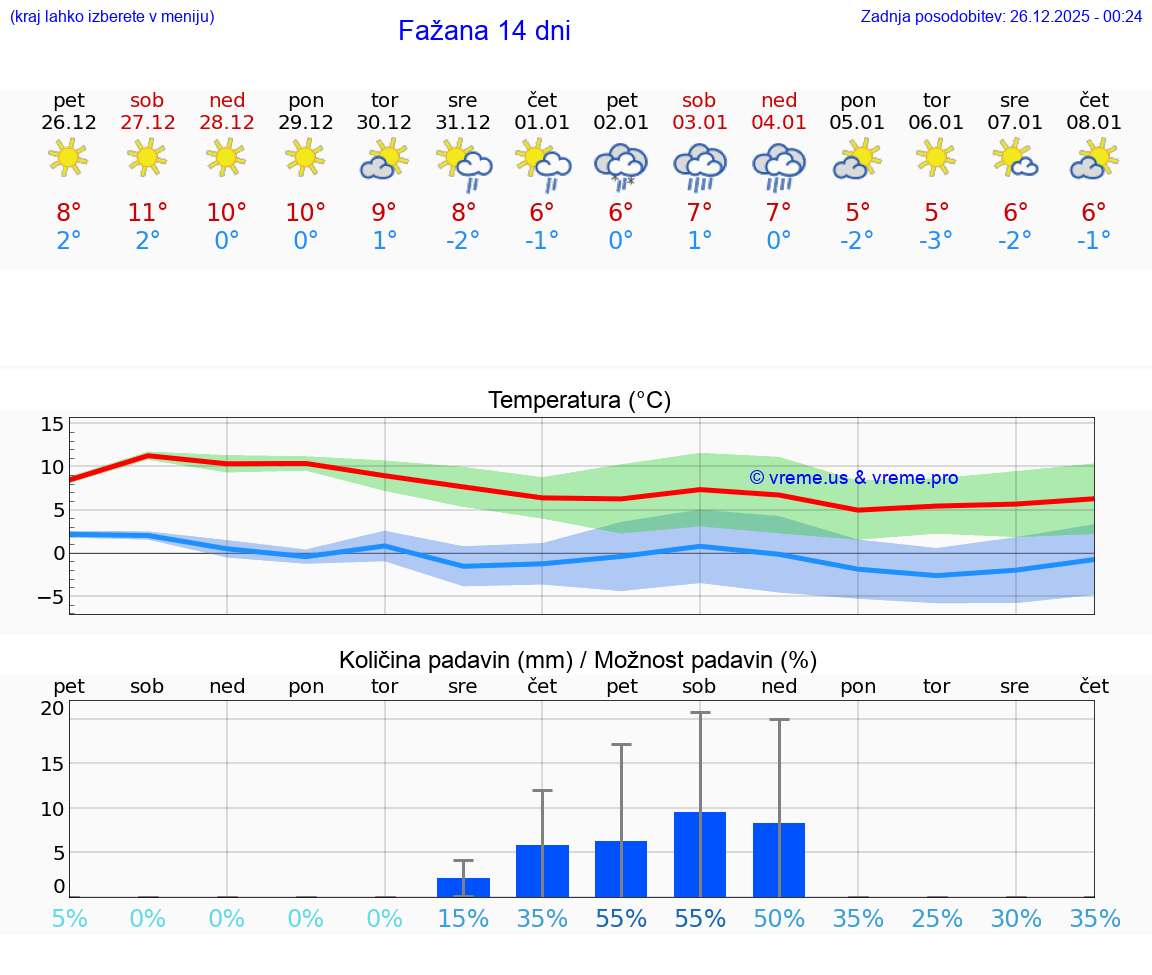 VREME 25 DNI Fažana