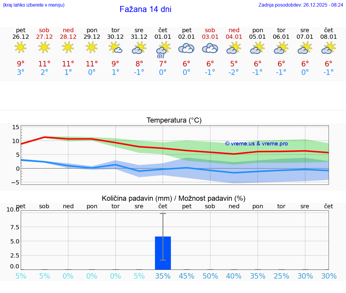 VREME 25 DNI Fažana