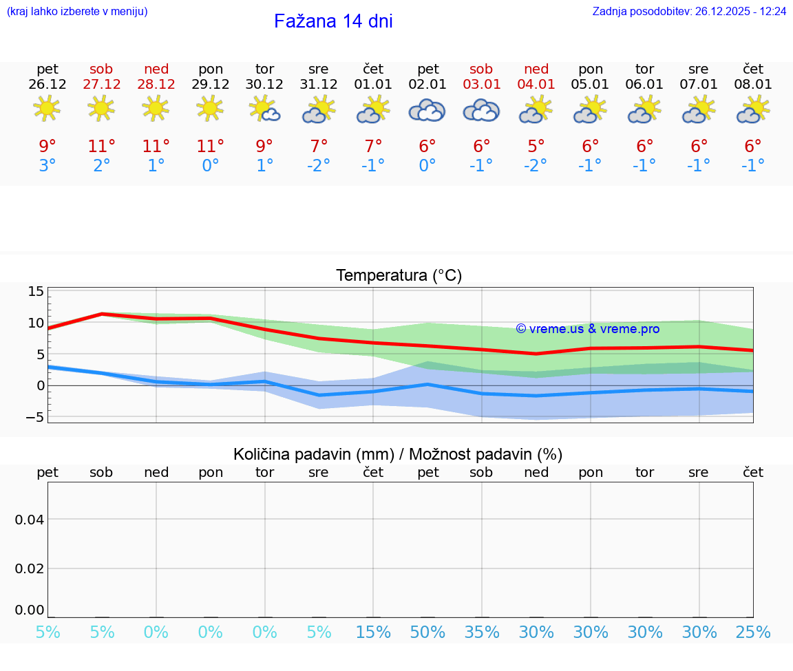 VREME 15 DNI Fažana