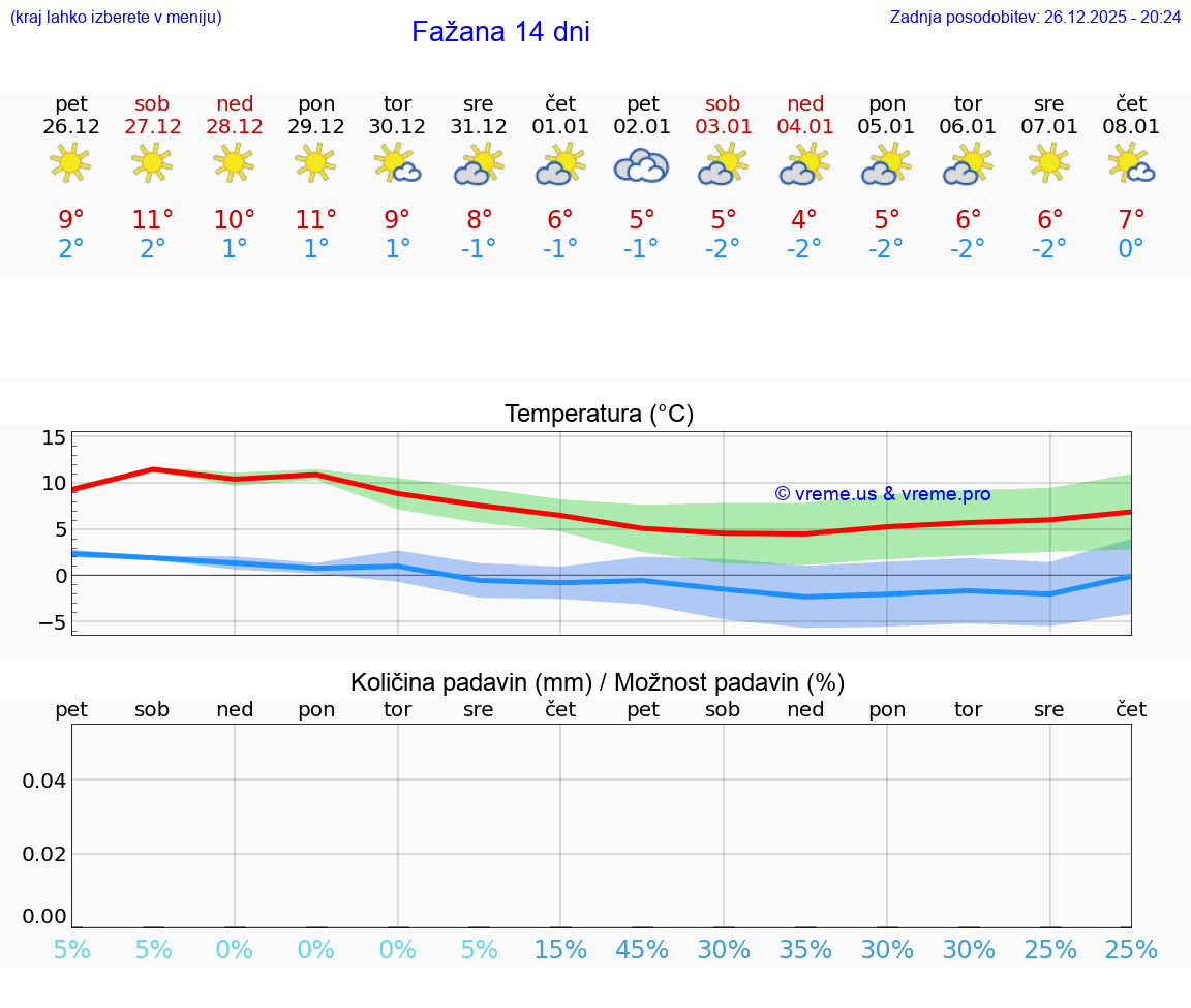 VREME 15 DNI Fažana