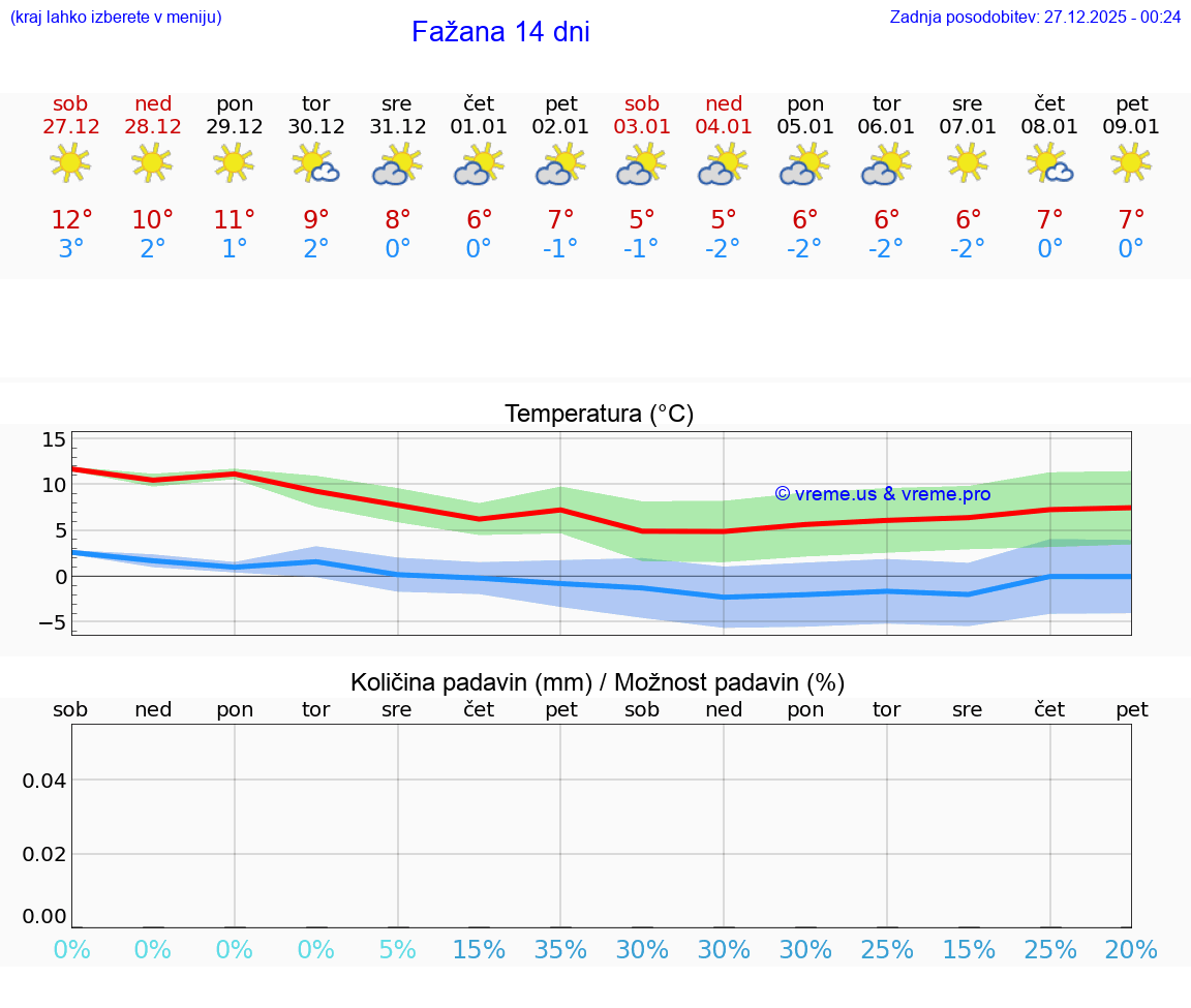 VREME 25 DNI Fažana