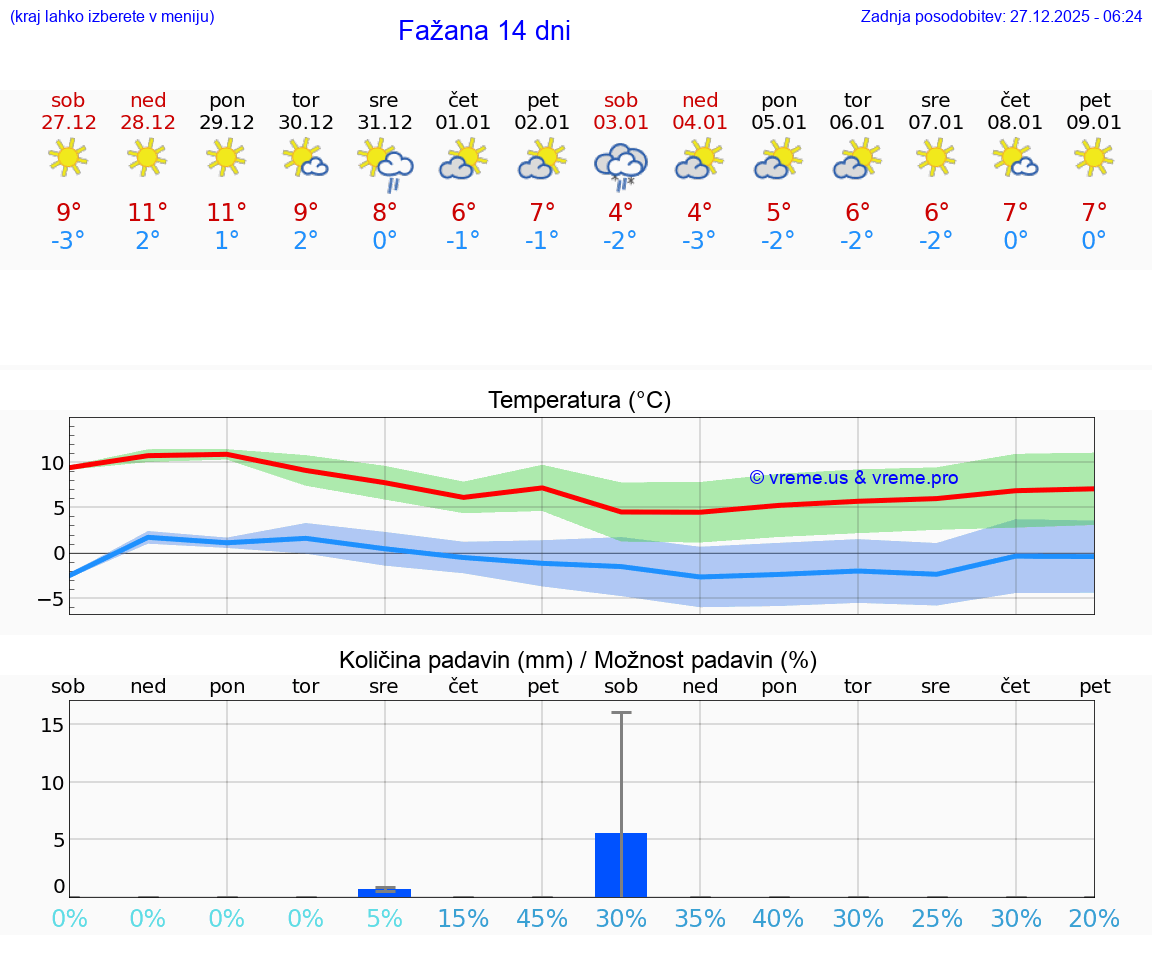 VREME 15 DNI Fažana