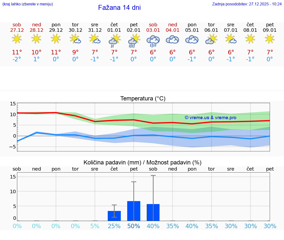VREME 25 DNI Fažana