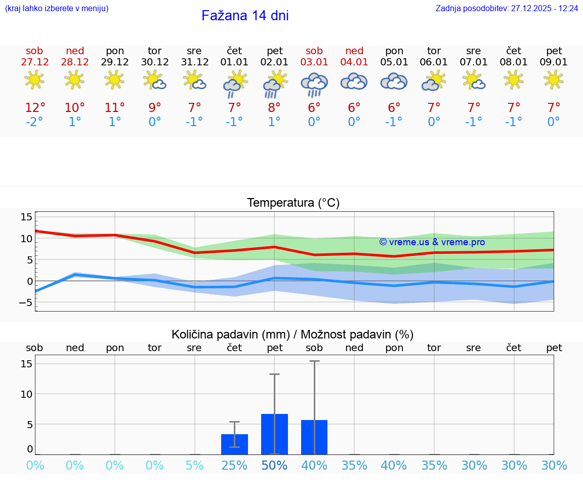VREME 25 DNI Fažana