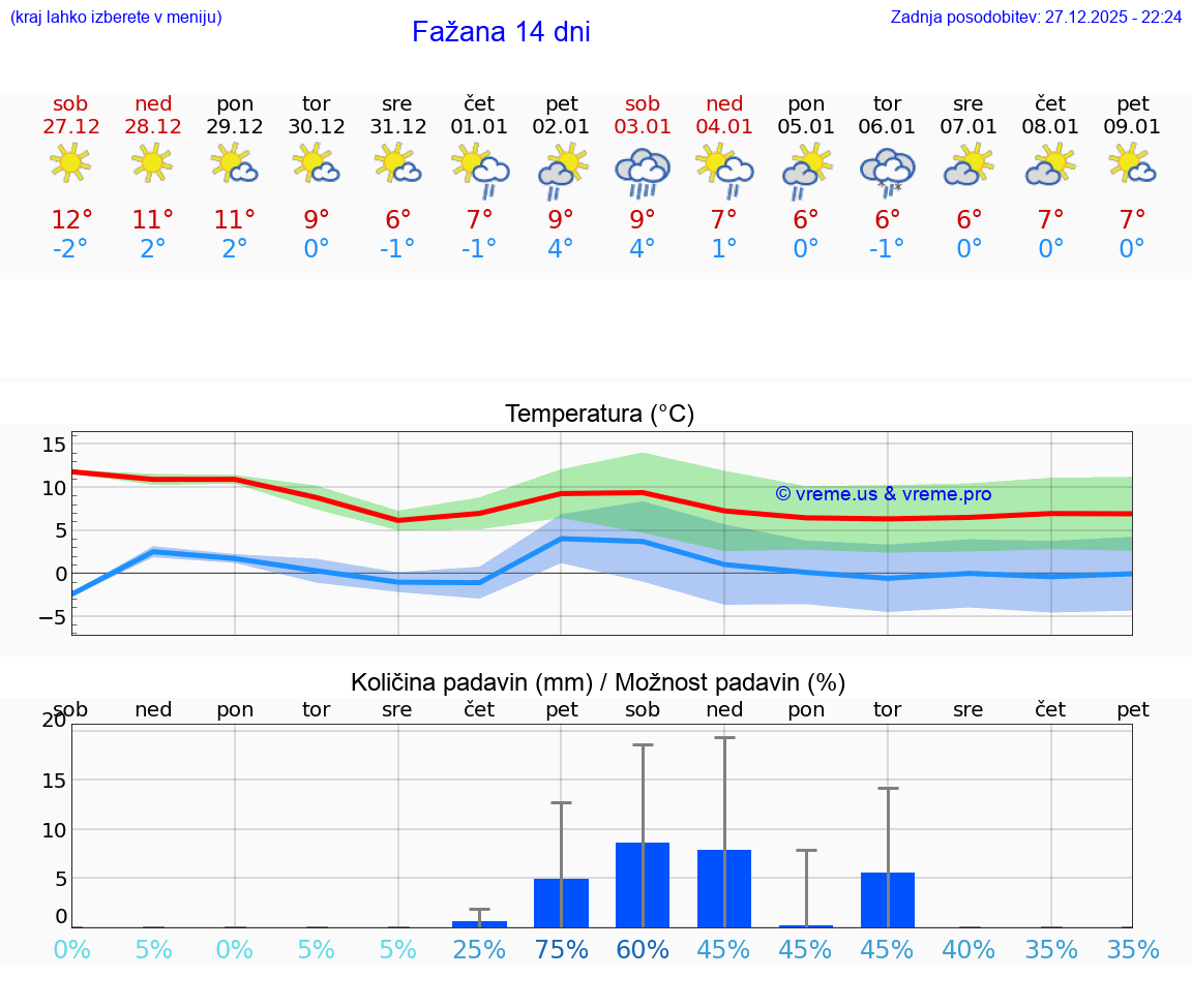VREME 25 DNI Fažana