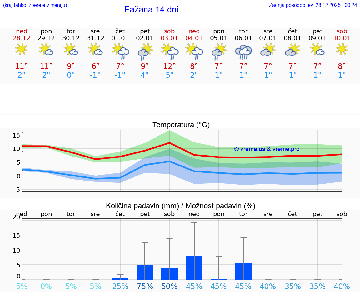 VREME 25 DNI Fažana