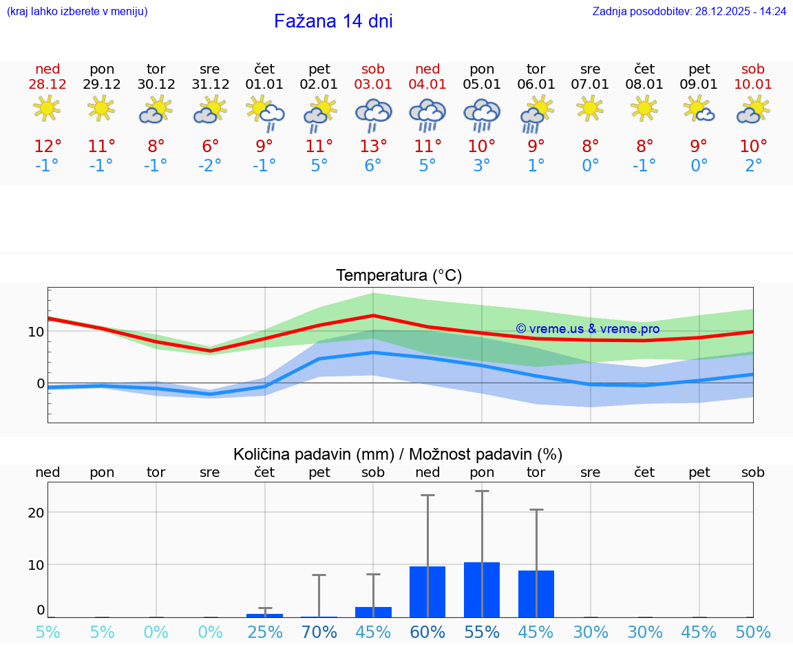 VREME 25 DNI Fažana