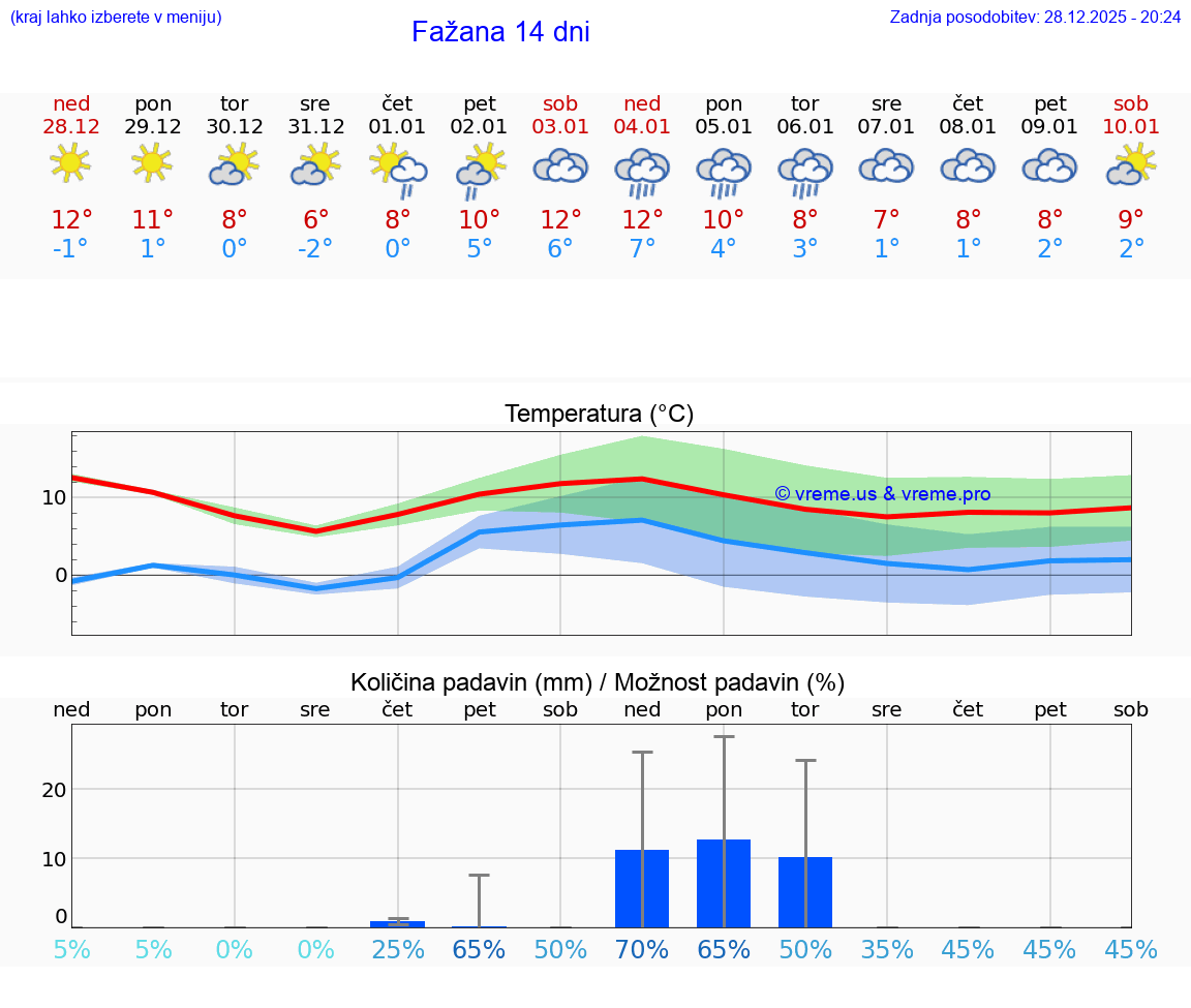 VREME 25 DNI Fažana