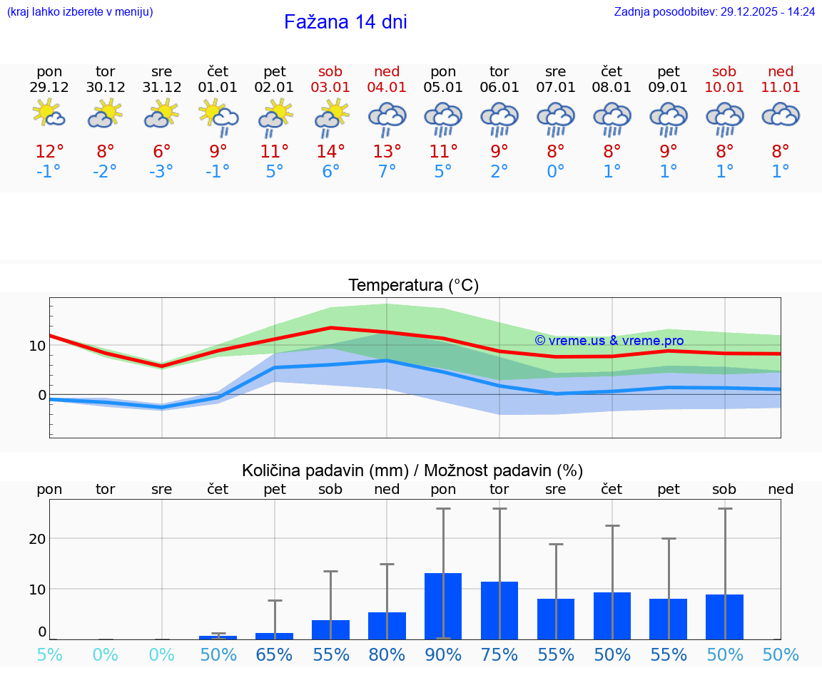 VREME 15 DNI Fažana