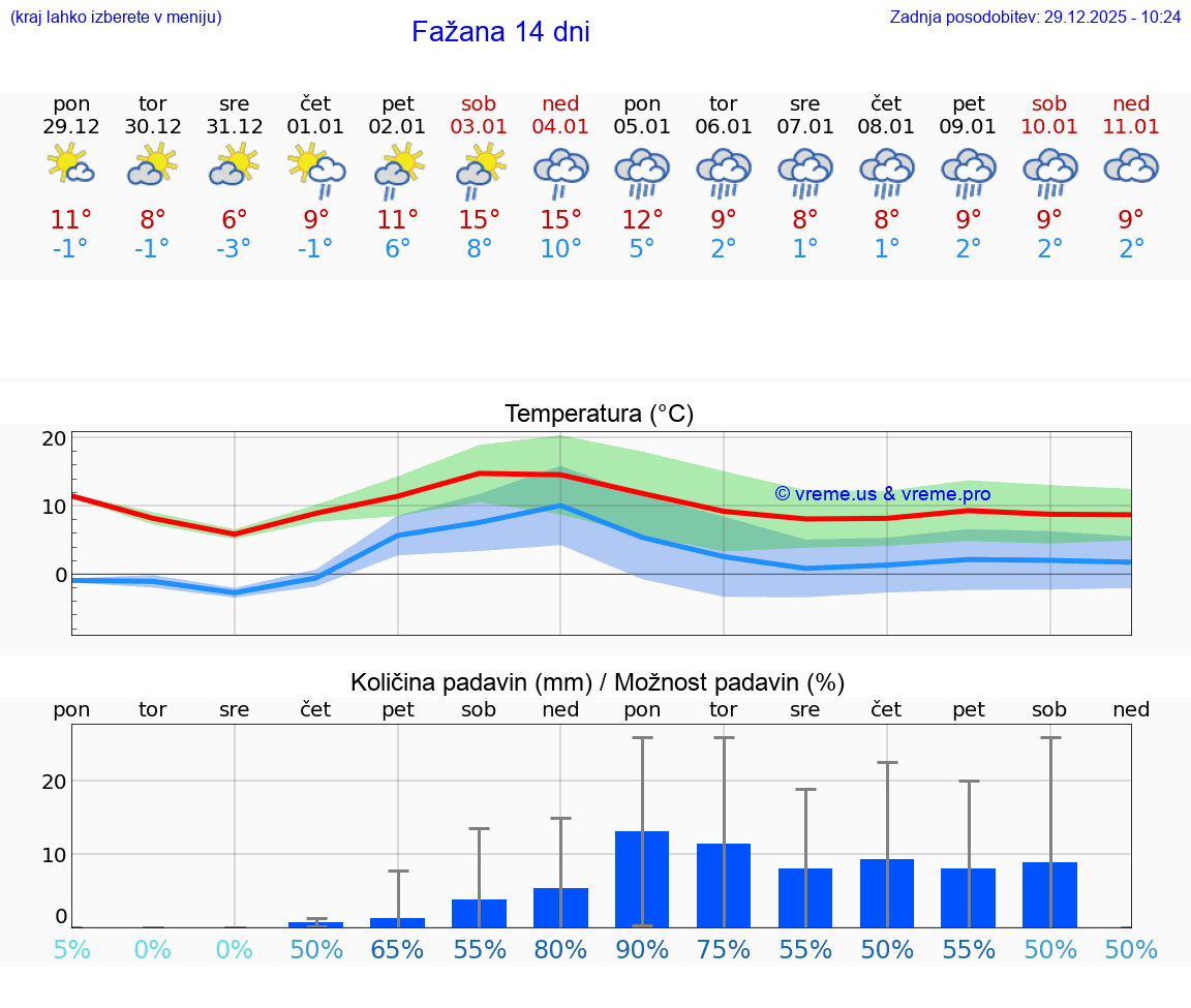 VREME 25 DNI Fažana
