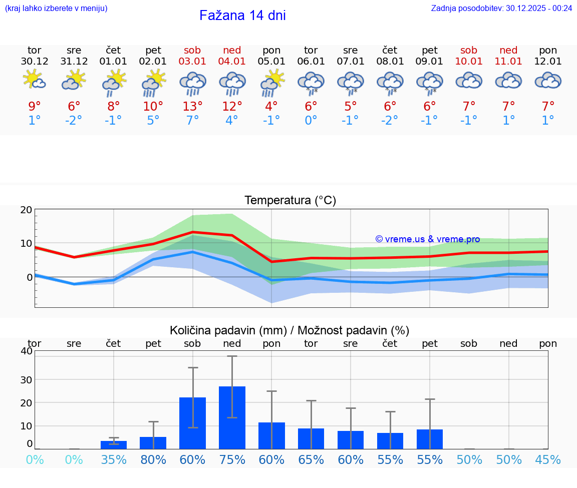 VREME 15 DNI Fažana